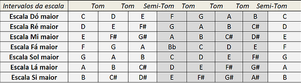 Tabela com as notas de todas as escalas maiores do acordeon, de Dó a Si