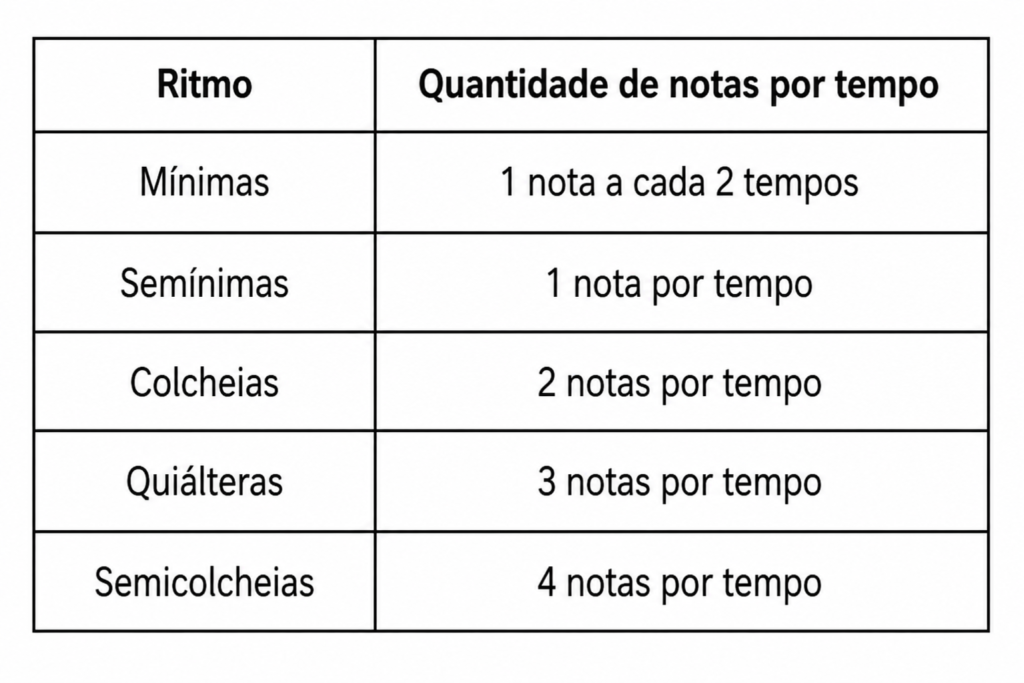 Tabela com a quantidade de notas por tempo em cada ritmo: mínima, semínima, colcheia, quiáltera e semicolcheia
